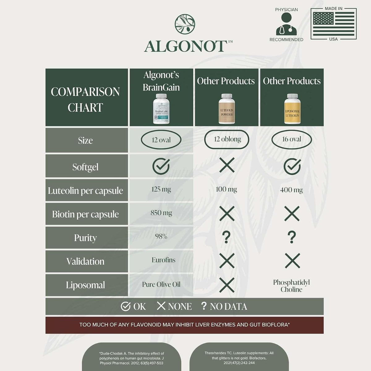 BrainGain, Luteolin & Key Ingredients with EVOO - Dietary Supplement - görsel 7