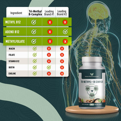 Tri-Methyl+ B Complex - Methylated B Vitamins with Active B12 (Methylcobalamin and Adenosylcobalamin) and Methylfolate