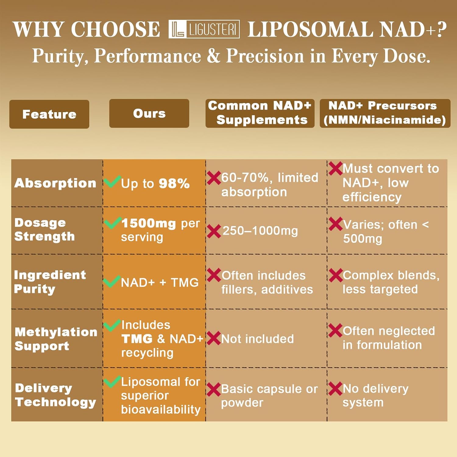 LIGUSTERI 1500 mg Liposomal NAD+ with TMG, 98%+ Absorption, 60 Softgels - görsel 6
