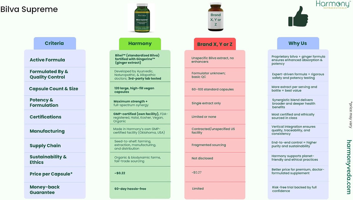 Harmony Nutraceuticals Bilva Supreme: Ayurvedic Digestive Support (120 Vegan Capsules) - görsel 6