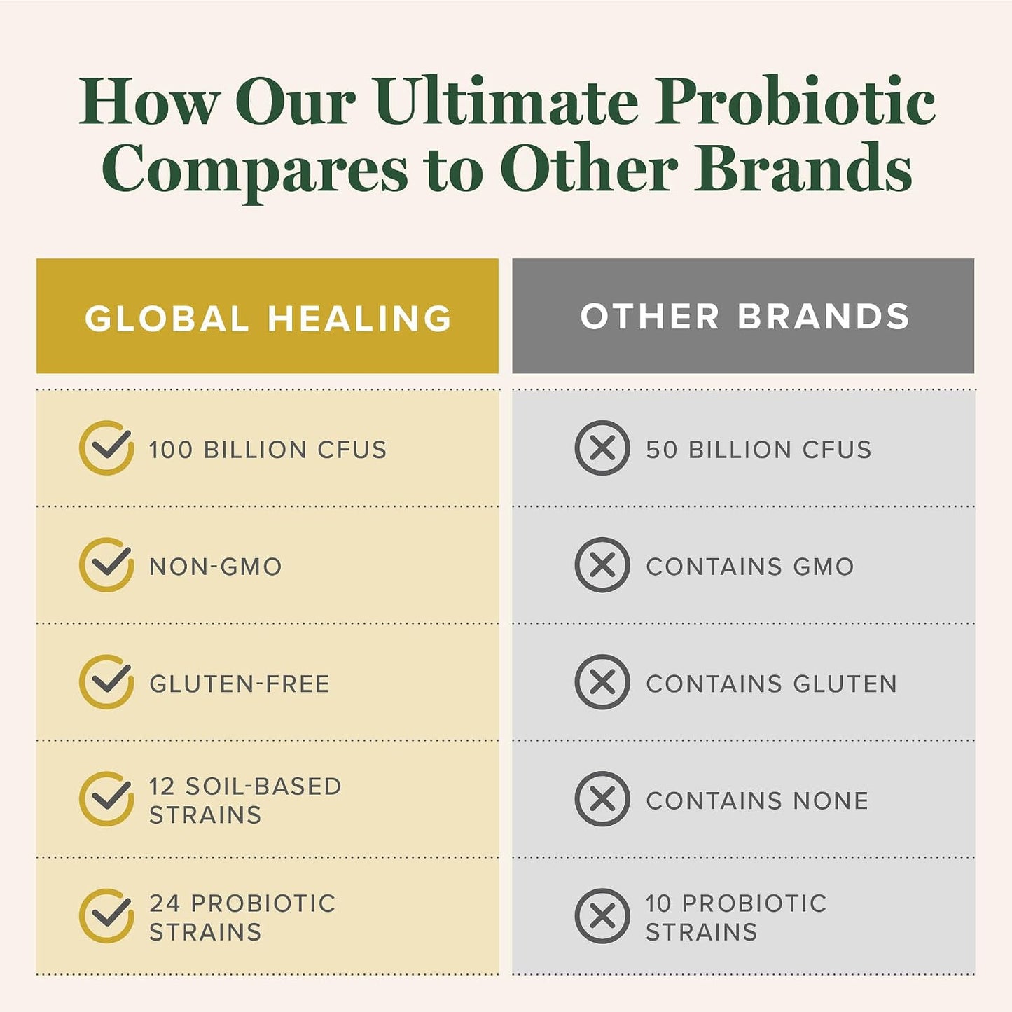 Global Healing Ultimate Probiotic Blend with Prebiotics – 75 Billion CFU (60 Capsules) - görsel 4