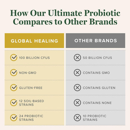 Global Healing Ultimate Probiotic Blend with Prebiotics – 75 Billion CFU (60 Capsules)