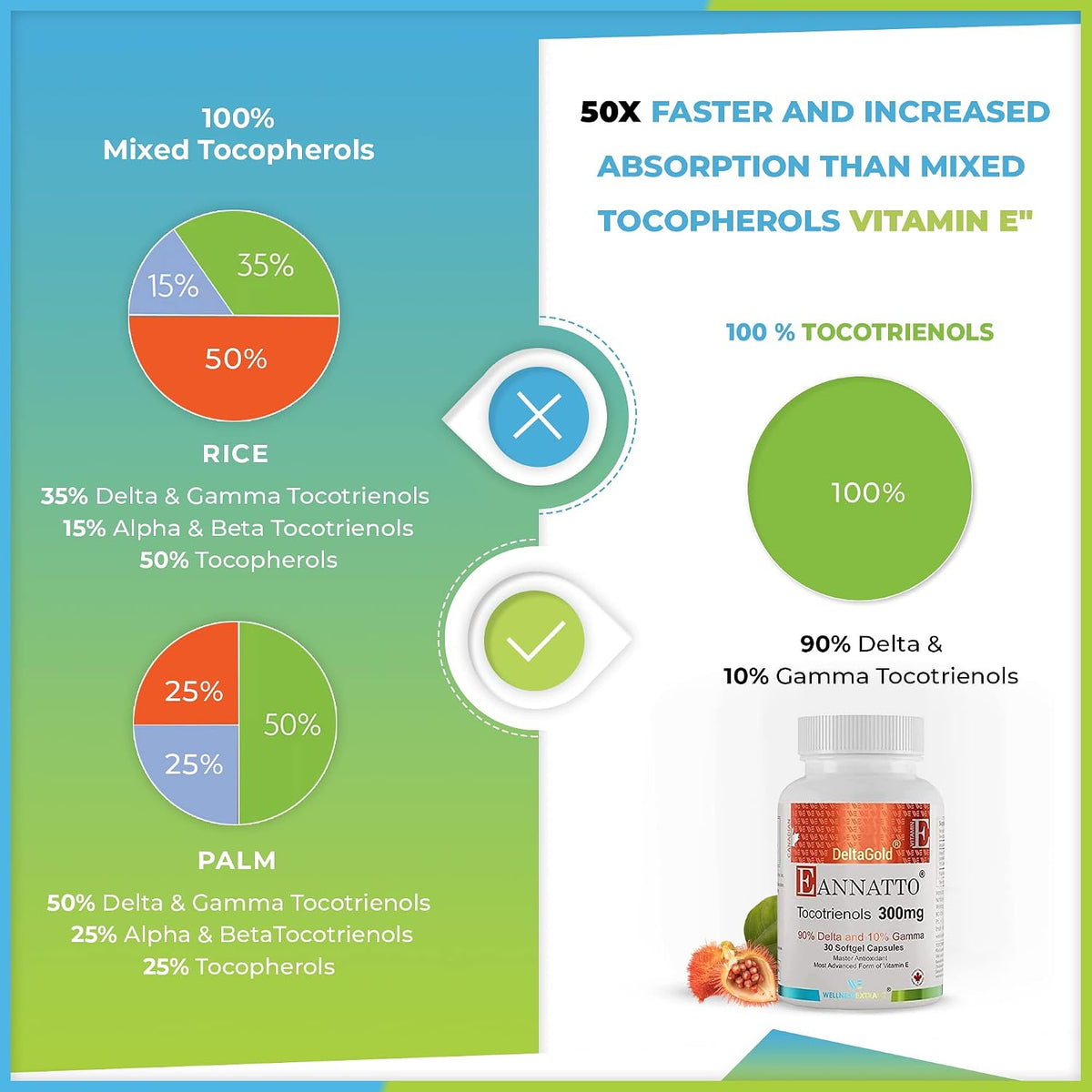 WELLNESS EXTRACT Eannatto Tocotrienols Vitamin E Supplement – Tocopherol Free, Non-GMO, Gluten-free, Antioxidant (300mg, 30 Softgels) - görsel 5