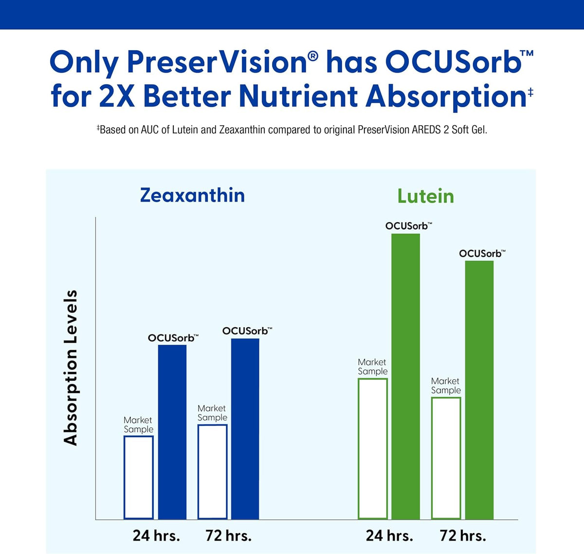 PreserVision AREDS 2 Eye Vitamins - Lutein and Zeaxanthin Supplement with Vitamin C, Vitamin E, Zinc, and Copper - 120 Soft gel capsule Capsules - görsel 4