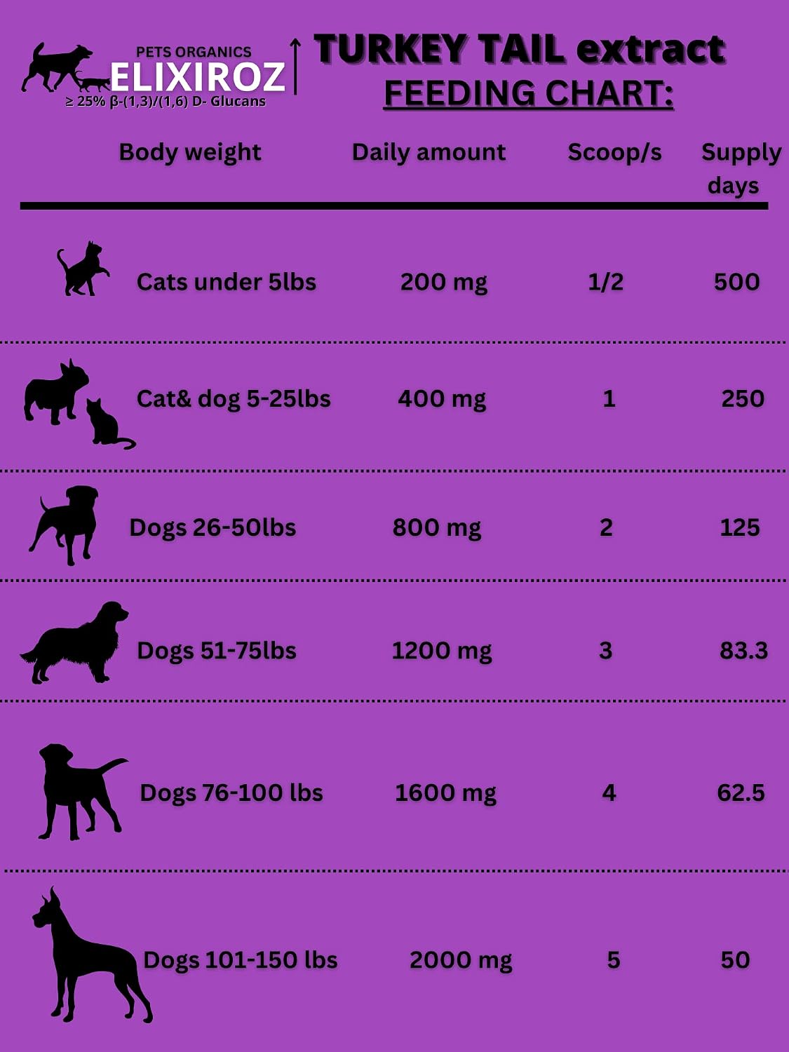 Turkey Tail Mushroom Extract for Dogs & Cats – 25%+ Beta Glucans – Concentrated Fruiting Body Extract (8:1–12:1) – Immune & Gut Support – No Fillers – 250 Servings - görsel 7