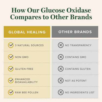 Global Healing Glucose Oxidase - 60 ml