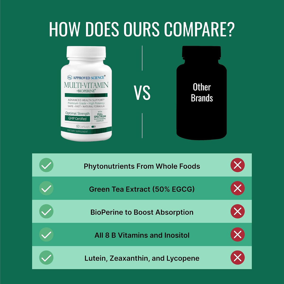 Approved Science Multivitamin - with Full-Spectrum B-Vitamins, Green Tea, Lutein, Lycopene, Zeaxanthin, BioPerine - 360 Capsules - görsel 5