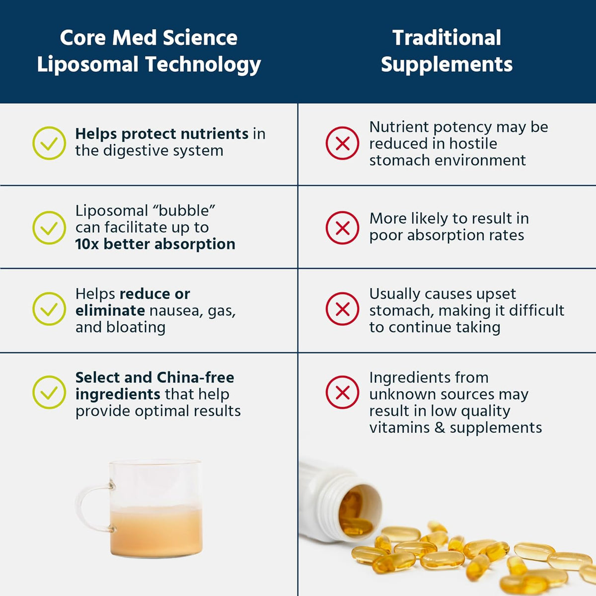 Core Med Science Liposomal Vitamin C 1000mg Liquid Supplement, 148ml - görsel 4