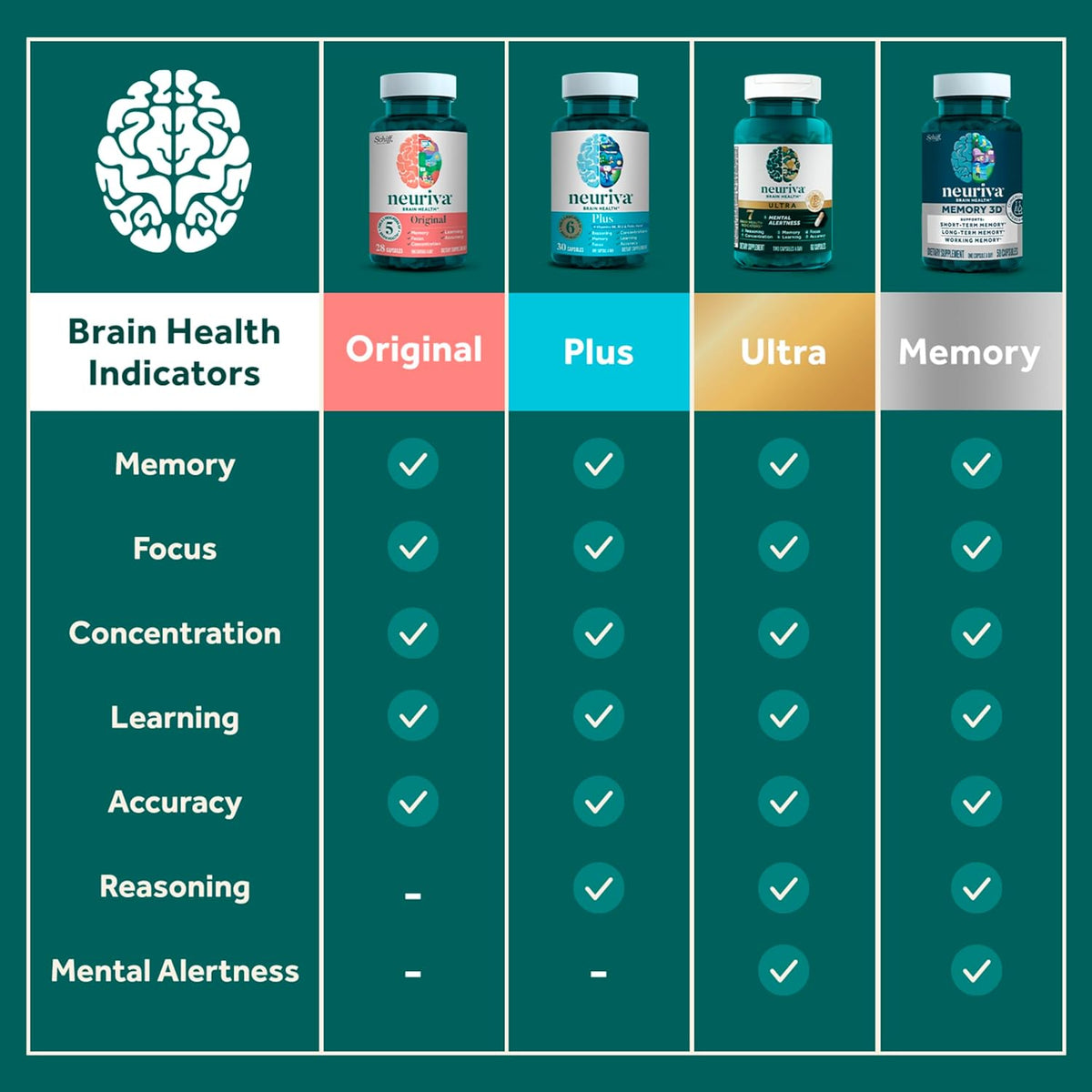 NEURIVA Original Brain Supplement for Memory and Focus, Clinically Tested Nootropics with Phosphatidylserine and Neurofactor, 30 Capsules - görsel 8