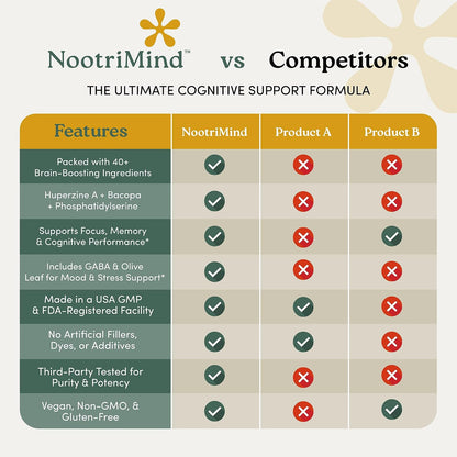 nootrimind Brain Health & Memory Support Food Supplement – 40-in-1 Nootropic Complex with Bacopa, DMAE & B12