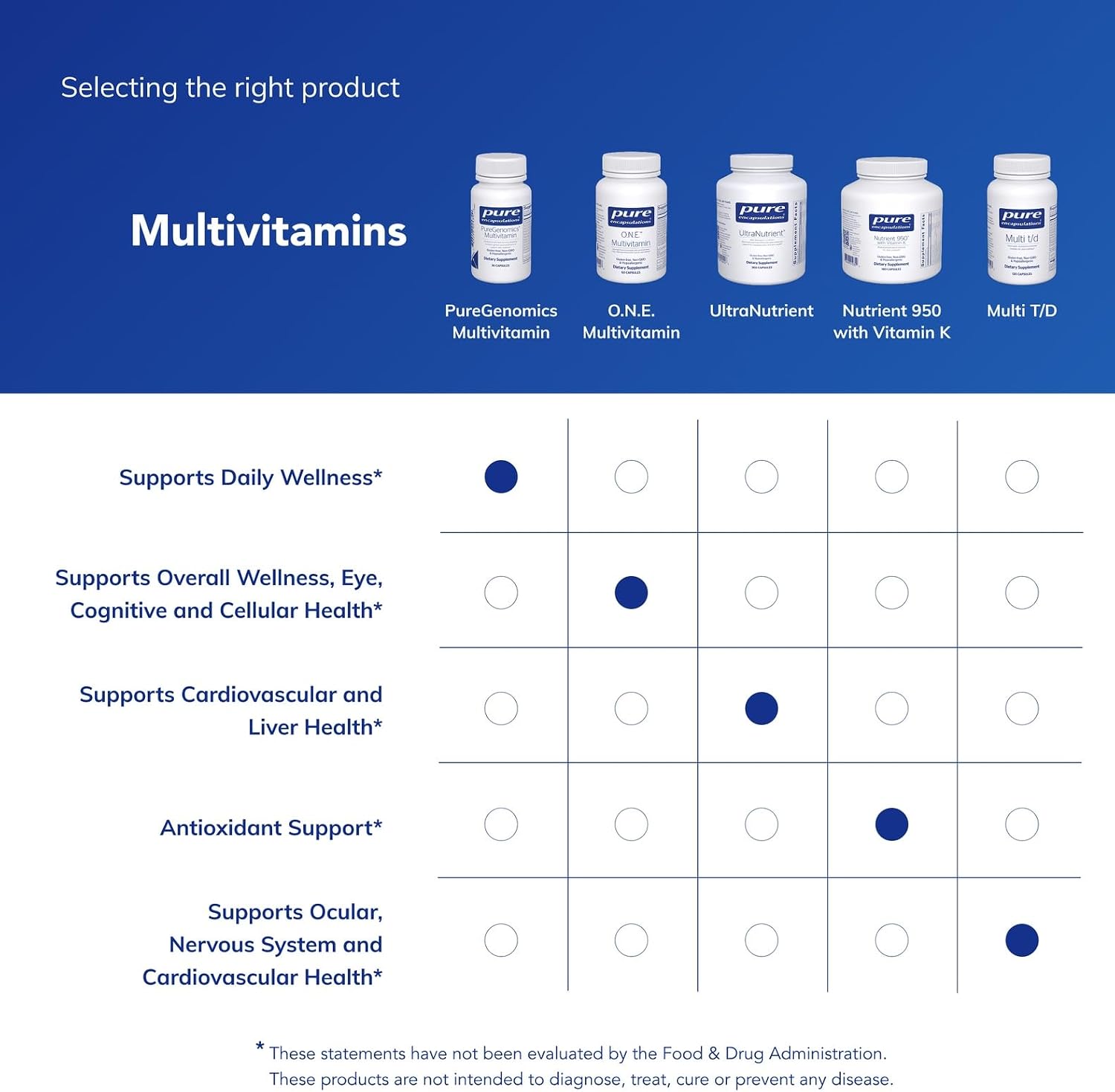 Pure Encapsulations PureGenomics Multivitamin - Supplement to Support Nutrient Requirements of Common Genetic Variations - with Vitamin A,B,C,D,E, K & Minerals - 30 Capsules - görsel 6