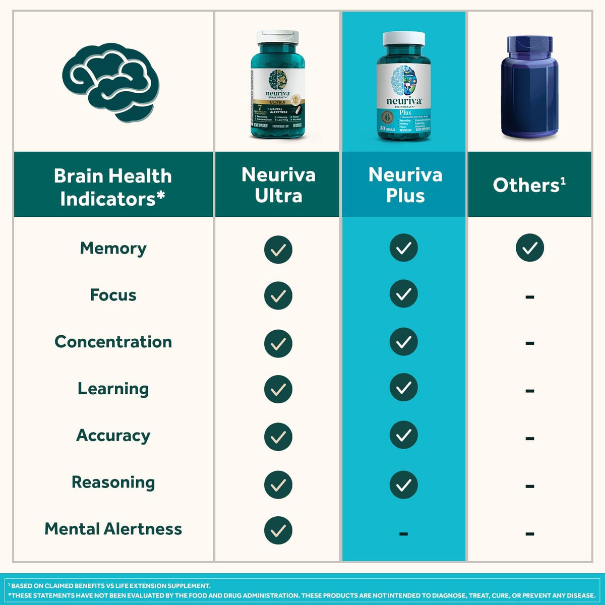 NEURIVA Plus Brain Supplement for Memory, Focus & Concentration, 60 Capsules (2 Pack) - görsel 7