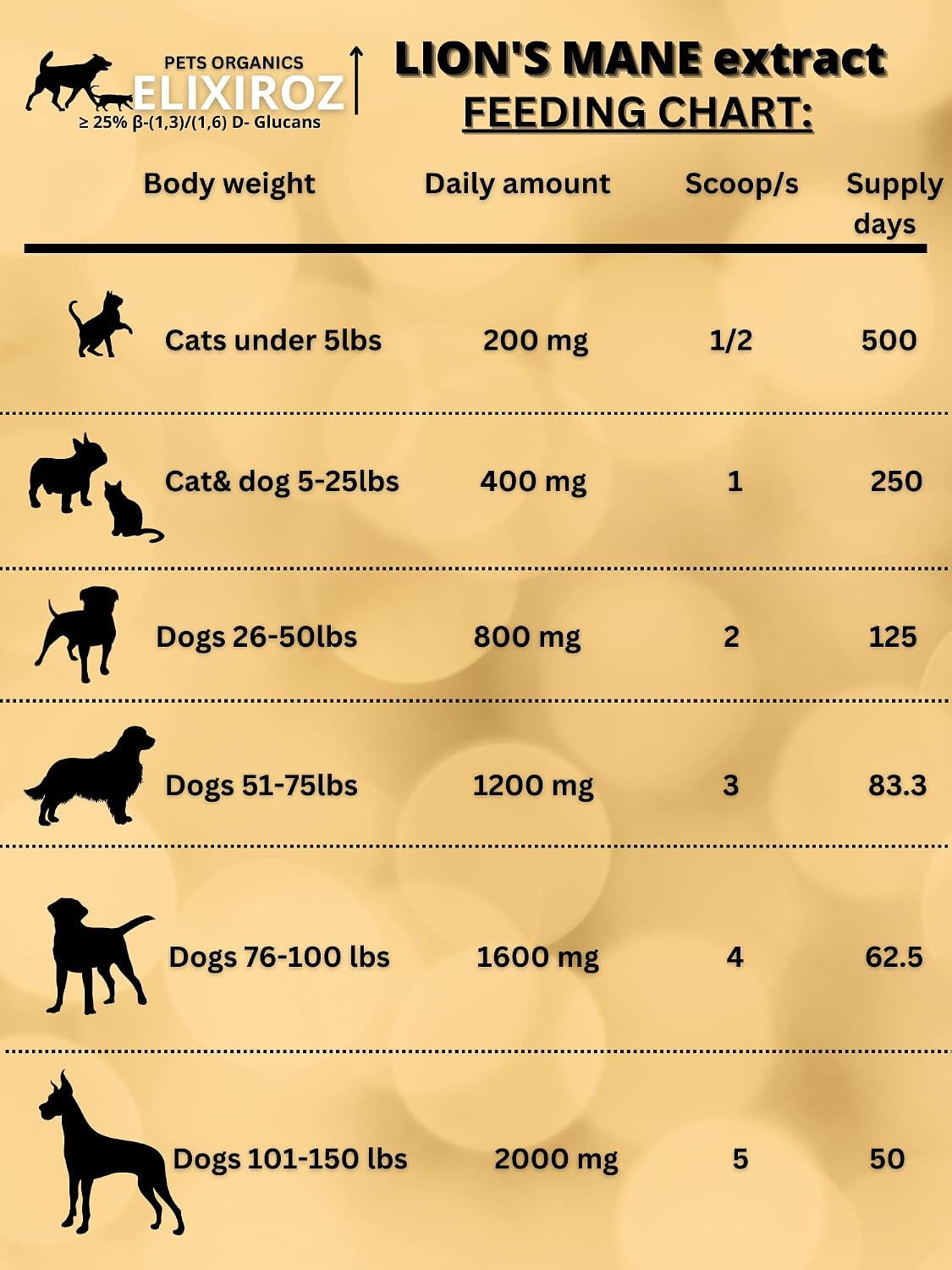 PETS ORGANICS ELIXIROZ Lion's Mane Mushroom Extract for Dogs and Cats – 25% Beta Glucans – Fruiting Body Concentrate – 250 Servings - görsel 8