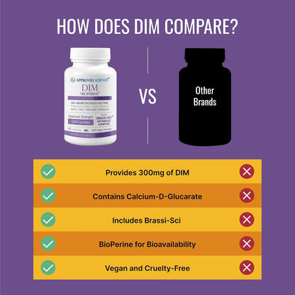 Approved Science DIM - Oestrogen Metabolism Support - DIM, Broccoli Sprout, Mustard Seed, Calcium, BioPerine - Vegan - 360 Capsules