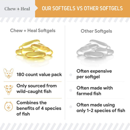 Chew + Heal Labs Wild Caught Omega-3 Fish Oil for Dogs – 300mg Mini Soft gel capsules, 360 Count