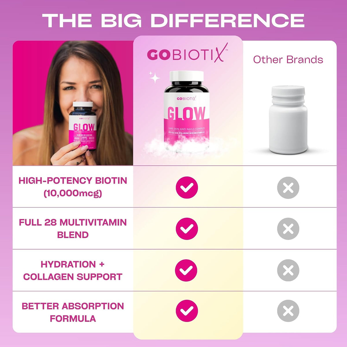 GOBIOTIX Hair, Skin & Nails Vitamins for Women — 10,000mcg Biotin, Hyaluronic Acid & MSM — 28 Vitamins with Folate & Iron — Twin Pack, 180 Capsules - görsel 8