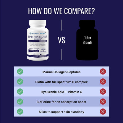 Approved Science Hair, Skin and Nails Supplement - Biotin, Collagen, Vitamin B Complex, Silica, BioPerine (60 Capsules)