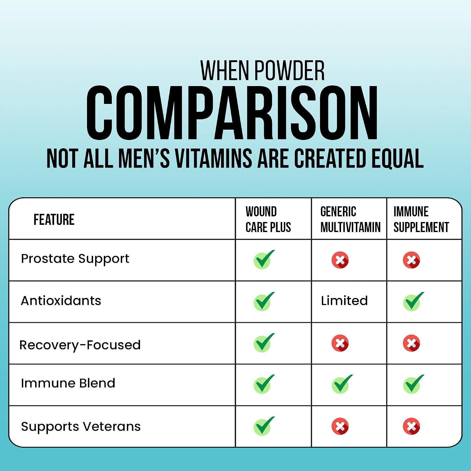 Wound Care Plus Men's Multivitamin – Comprehensive Vitamin & Mineral Blend with Vitamins A, B, C, D, E, Zinc – Supports Immune Health, Energy & Skin Wellness – 60 Capsules – Non-GMO, Gluten-free - görsel 7