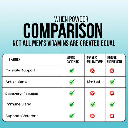 Wound Care Plus Men's Multivitamin – Comprehensive Vitamin & Mineral Blend with Vitamins A, B, C, D, E, Zinc – Supports Immune Health, Energy & Skin Wellness – 60 Capsules – Non-GMO, Gluten-free