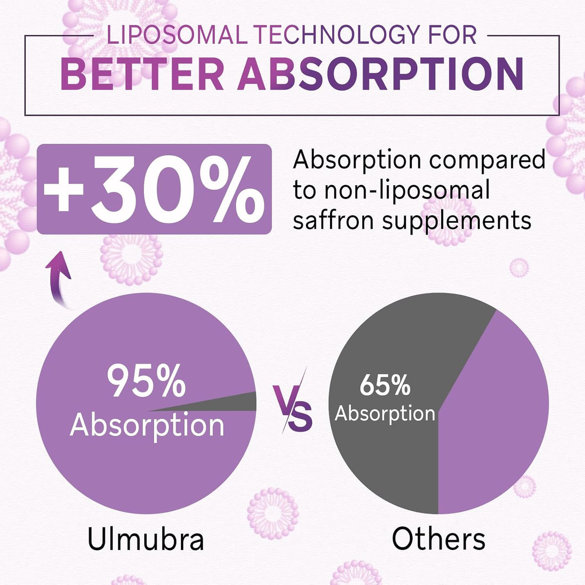 Liposomal Saffron Supplement 88.5 mg - 120 Vegan Capsules - görsel 3