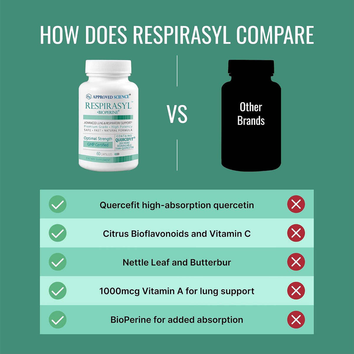 Approved Science® Respirasyl – Lung and Respiratory Support with Quercefit®, Vitamins A, C, D, BioPerine® – 6 Month Supply - görsel 5