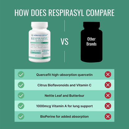 Approved Science® Respirasyl – Lung and Respiratory Support with Quercefit®, Vitamins A, C, D, BioPerine® – 6 Month Supply