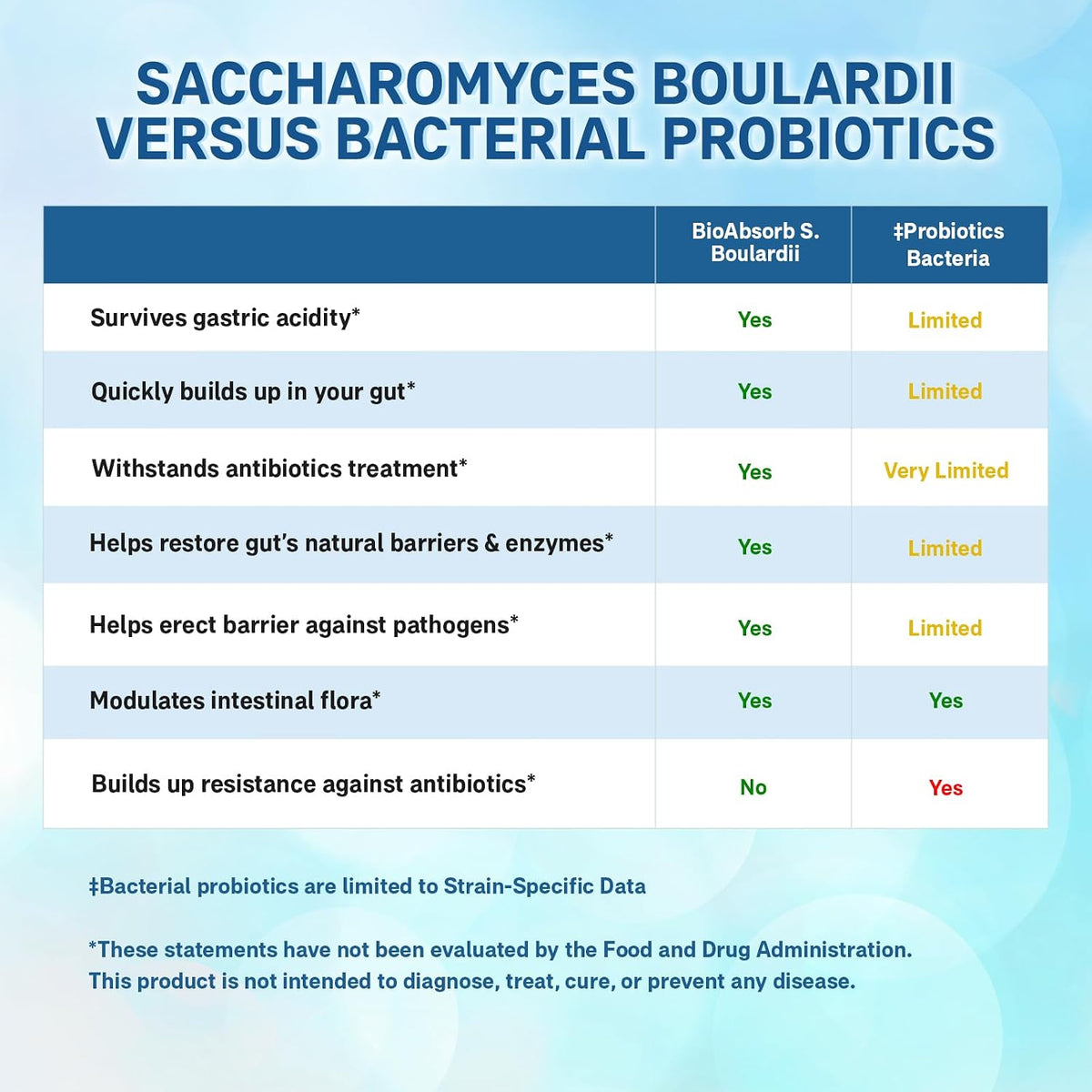 Bio Absorb Saccharomyces Boulardii Probiotic - 10 Billion CFU, 60 Capsules (60-Day Supply) - görsel 5