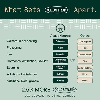 Adapt Naturals Bio-Avail Colostrum+ with Lactoferrin & Beta-Glucan - Grass Fed Bovine Colostrum Powder, 2500mg, 30 Servings