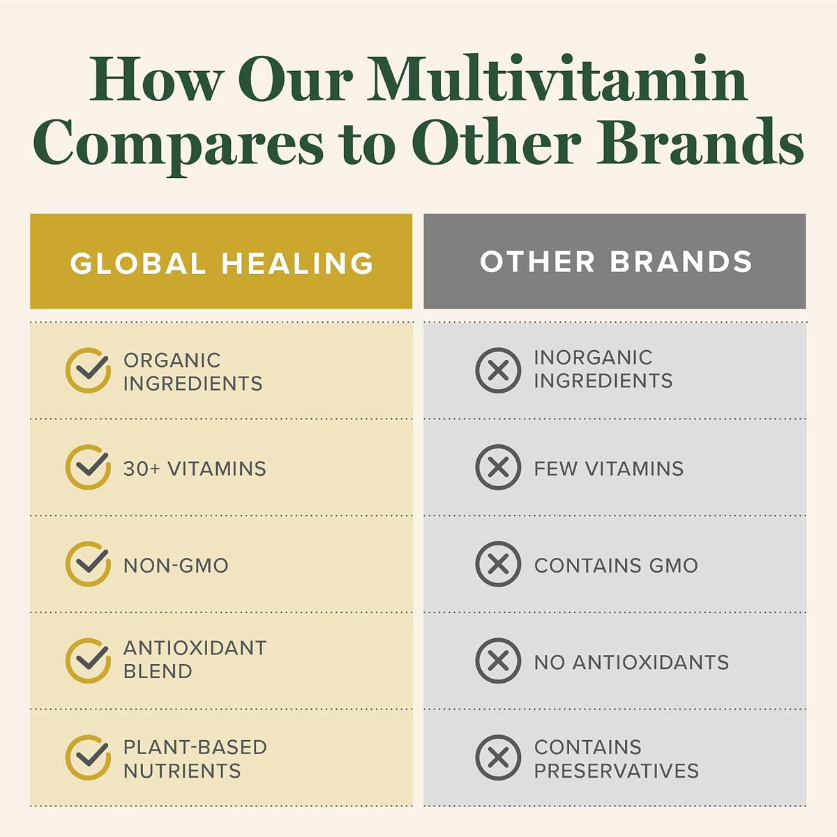 Global Healing Centre USDA Organic Multivitamin for Women & Men - Vitamins A, C, D & More - Complete Daily Multi Vitamin Nourishment (120 Capsules) - görsel 5