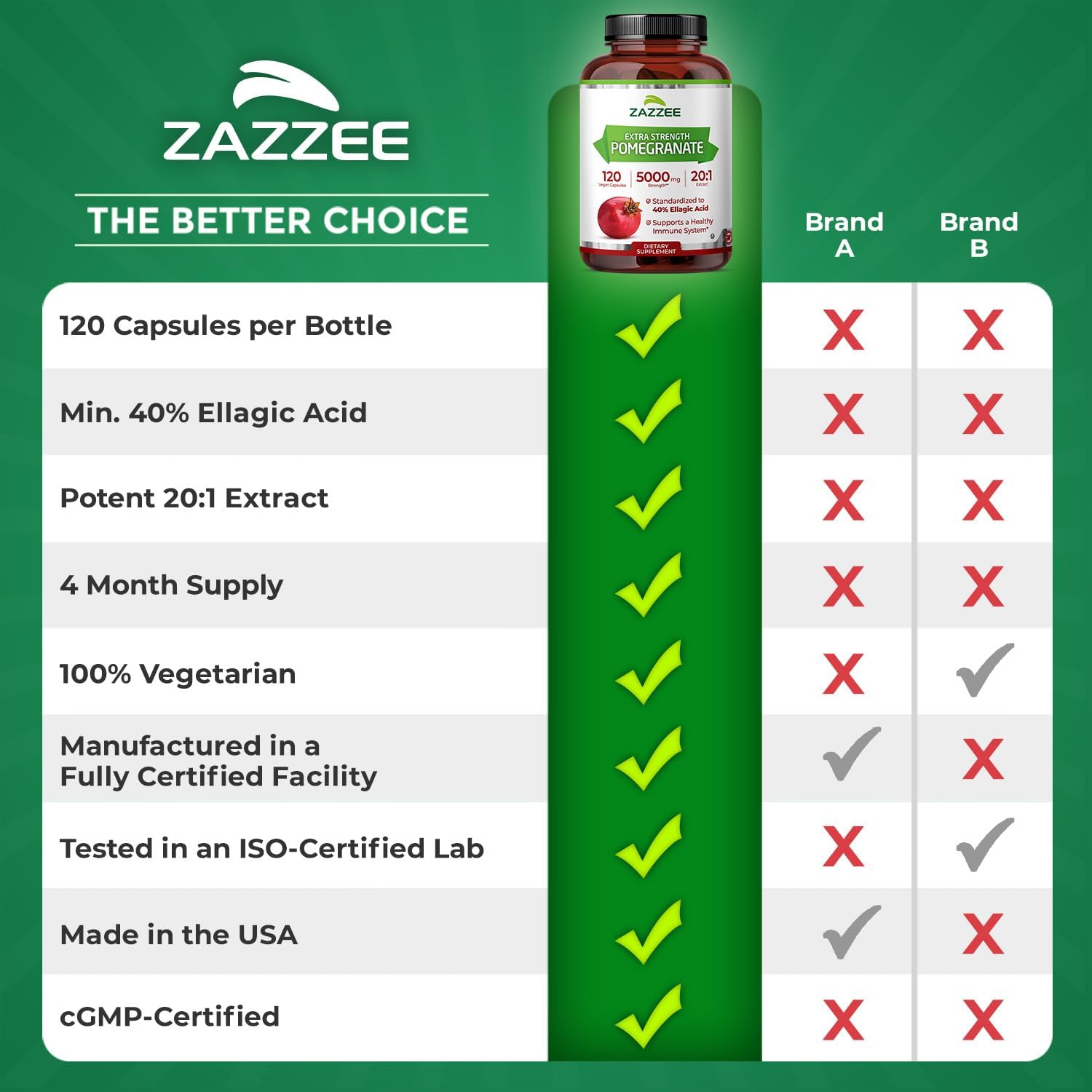 Zazzee Extra Strength Pomegranate 20:1 Extract, 40% Ellagic Acid, 120 Vegan Capsules - görsel 9