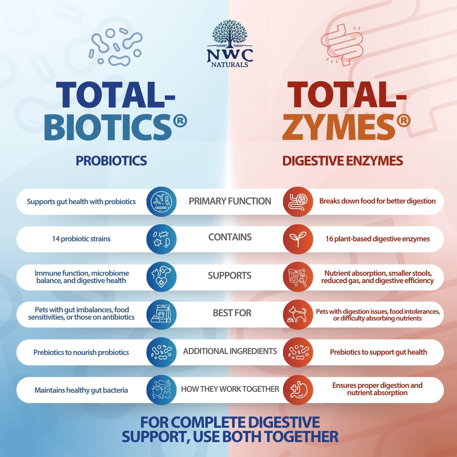 NWC Naturals Total-Digestion Twin Pack – Probiotics & Digestive Enzymes for Dogs and Cats (227 g each) - görsel 5
