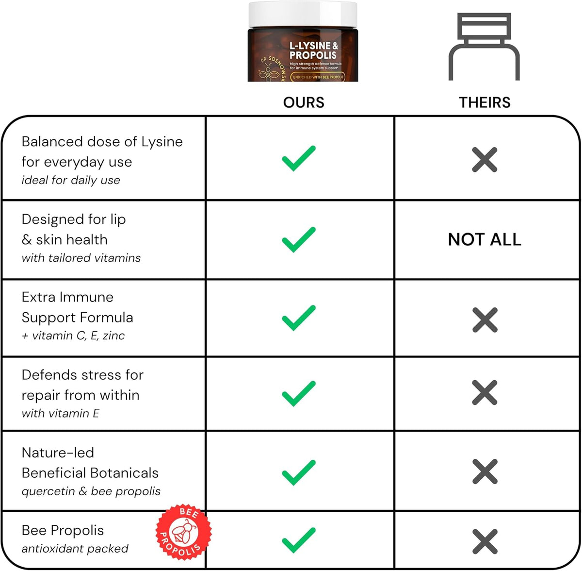Dr Sosnowski's L-Lysine & Propolis Supplements | High Potency L-Lysine Immune Support Formula with 5:1 Propolis Extract, Quercetin, Vitamin C, Vitamin E and Zinc - görsel 8