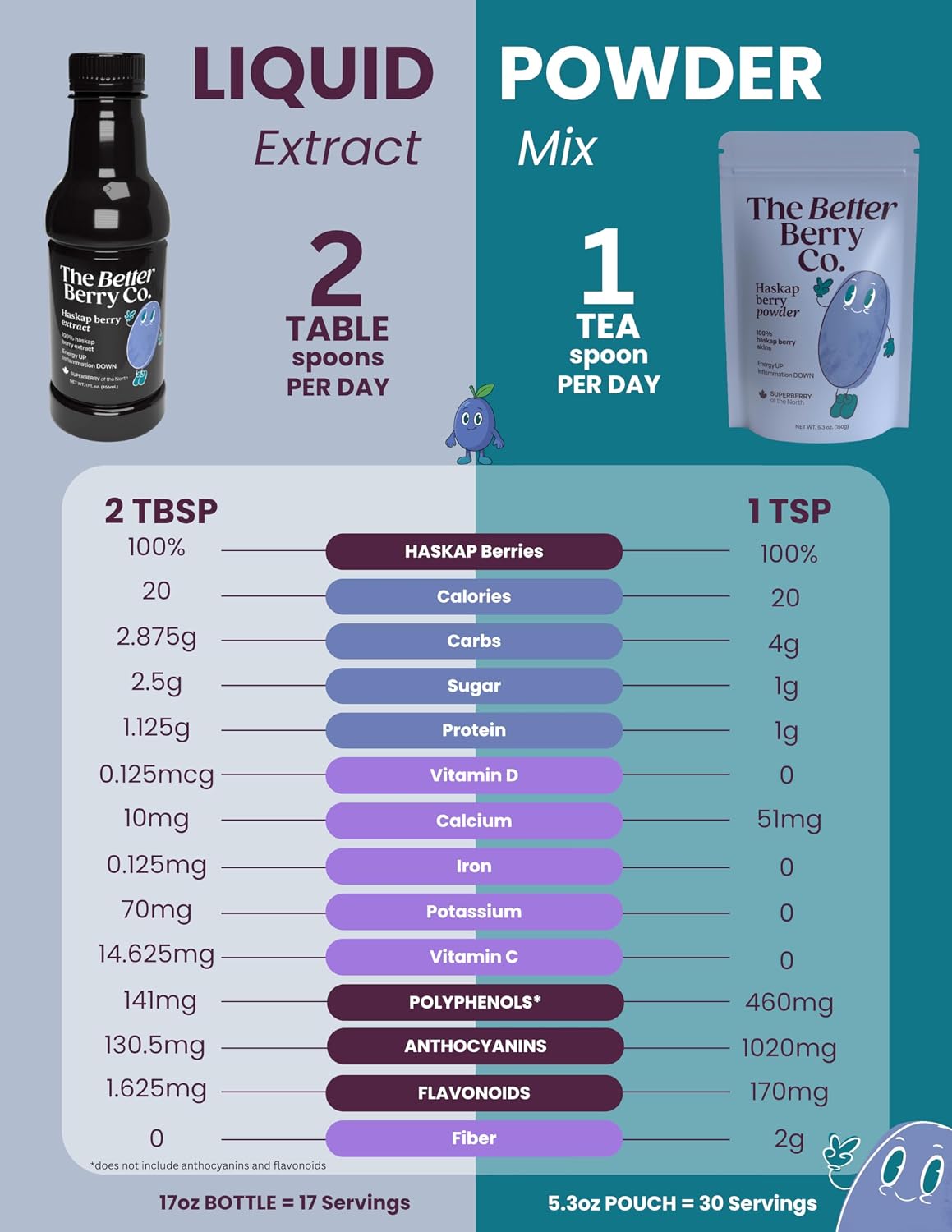 The Better Berry Co Haskap Berry Fruit Powder – Plant-Based Superfood, 30-Day Supply - görsel 4