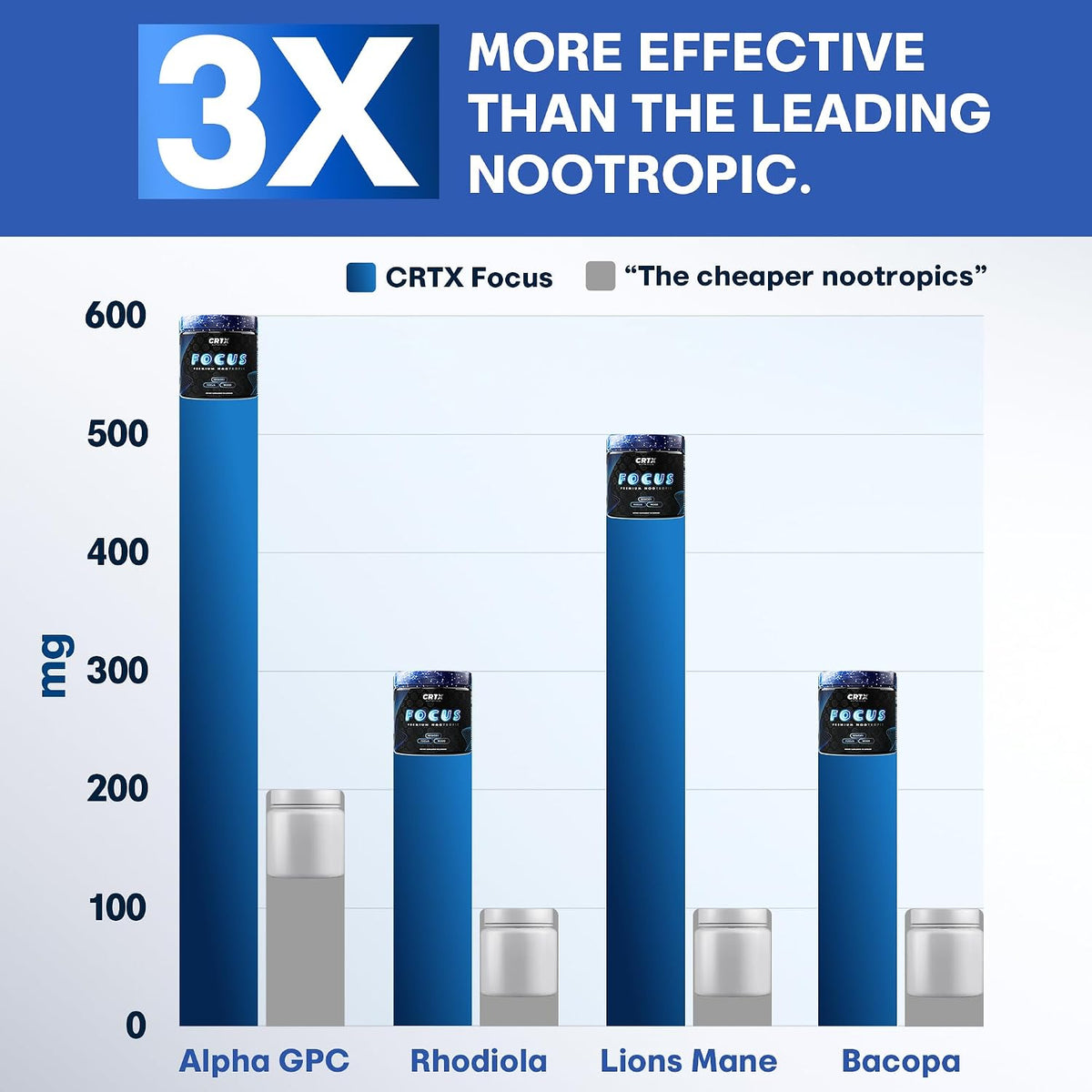 CRTX Nutrition Focus – Nootropic Brain Supplement with Alpha-GPC, Lion's Mane, Rhodiola 10:1 – 90 Capsules - görsel 6