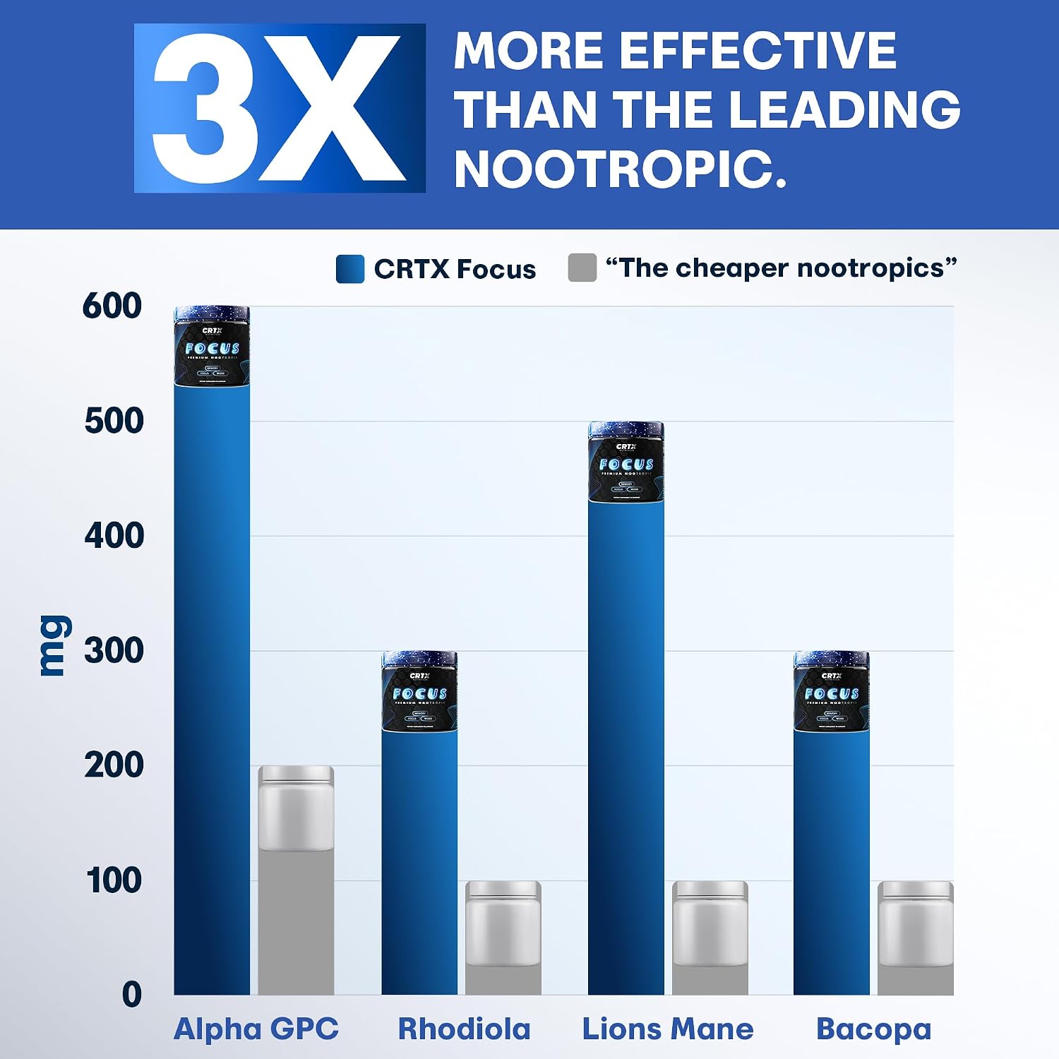 CRTX Nutrition Focus – Nootropic Brain Supplement with Alpha-GPC, Lion's Mane, Rhodiola 10:1 – 90 Capsules - görsel 6
