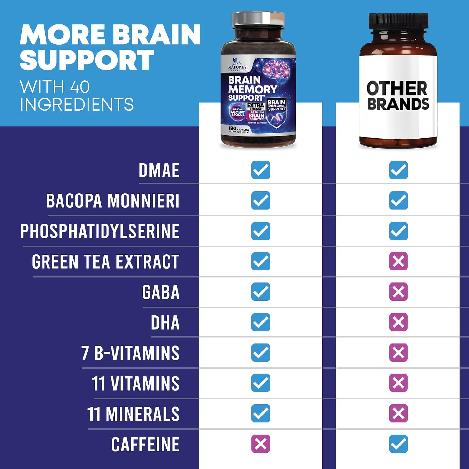 Nature's Nutrition Brain Memory Supplement - 3X Strength Nootropics for Focus, Clarity & Memory, 180 Capsules - görsel 6