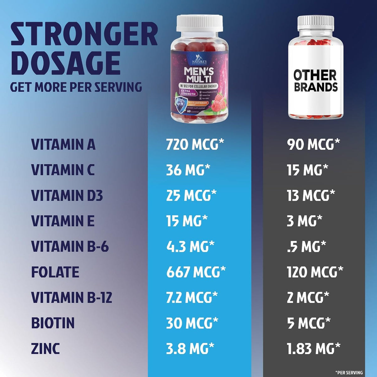 Multivitamin for Men - Complete Daily Men's Multivitamin Gummies with Vitamin D, B Vitamins, Zinc & More - Energy, Memory, Focus & Immune Health Support - 13 Essential Vitamins & Minerals - 60 Gummies - görsel 5