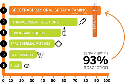 Spectraspray Vitamin D3 + K2 Spray (2 Pack) – MenaQ-7 K2 Oral Liquid, 60 Day Supply
