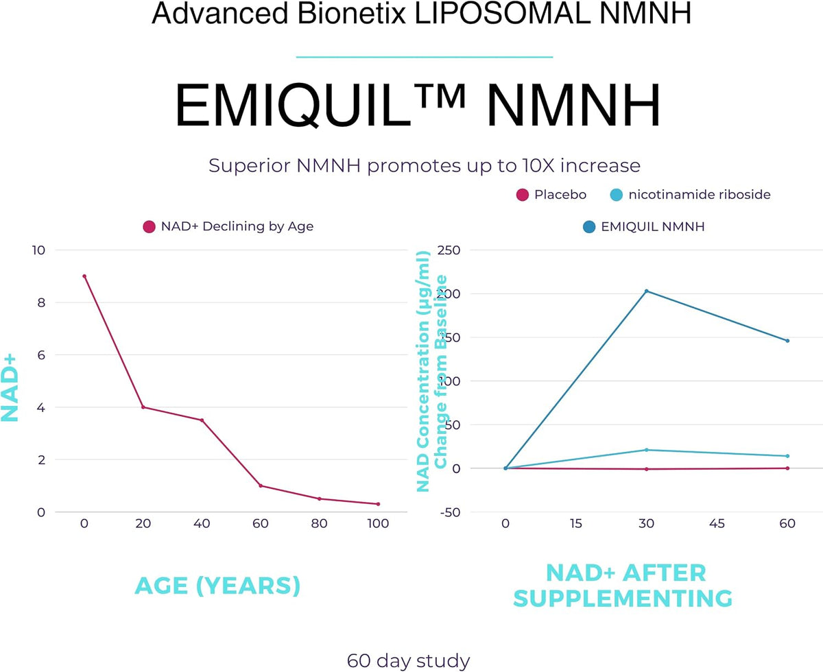 Advanced Bionetix Liposomal NMNH 500mg – 120 Capsules - görsel 4