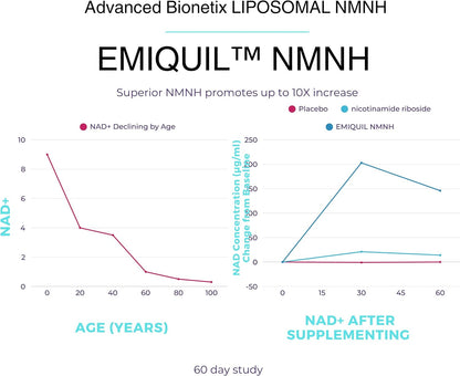 Advanced Bionetix Liposomal NMNH 500mg – 120 Capsules