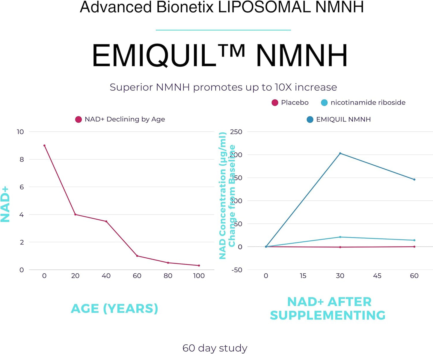 Advanced Bionetix Liposomal NMNH 500mg, 60 Capsules - NAD+ Booster Supplement - görsel 4