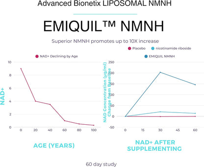 Advanced Bionetix Liposomal NMNH 500mg, 60 Capsules - NAD+ Booster Supplement