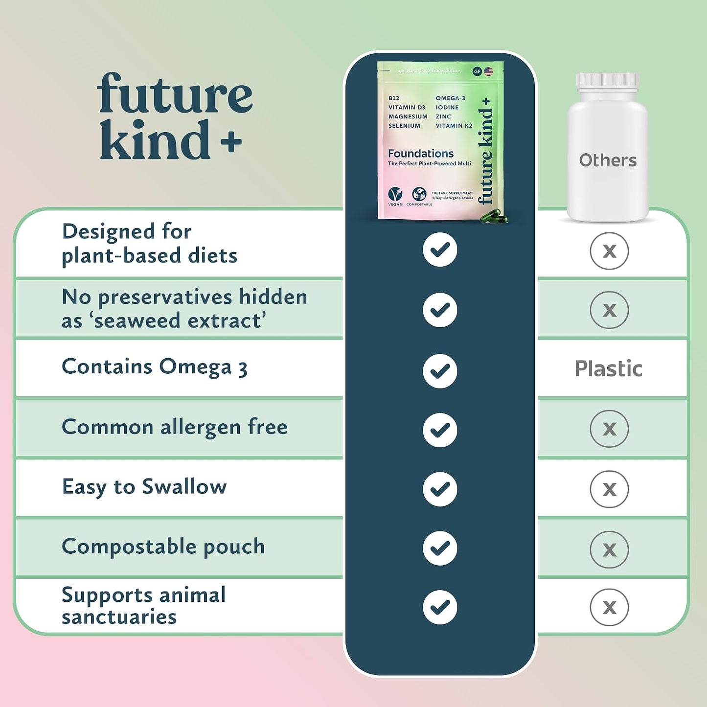 Future Kind Carrageenan-Free Foundations Multivitamin for Women and Men with Omega-3, B12, D3, Zinc, Iodine, Magnesium, K2 and Selenium, Vegan, Compostable Pouch (60 Capsules) - görsel 6