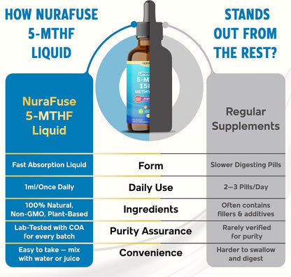 Liposomal 5-MTHF 15mg & Methyl B12 Liquid Drops – 96mg per Serving, Ultra Potent, Raspberry Flavour – 60ml