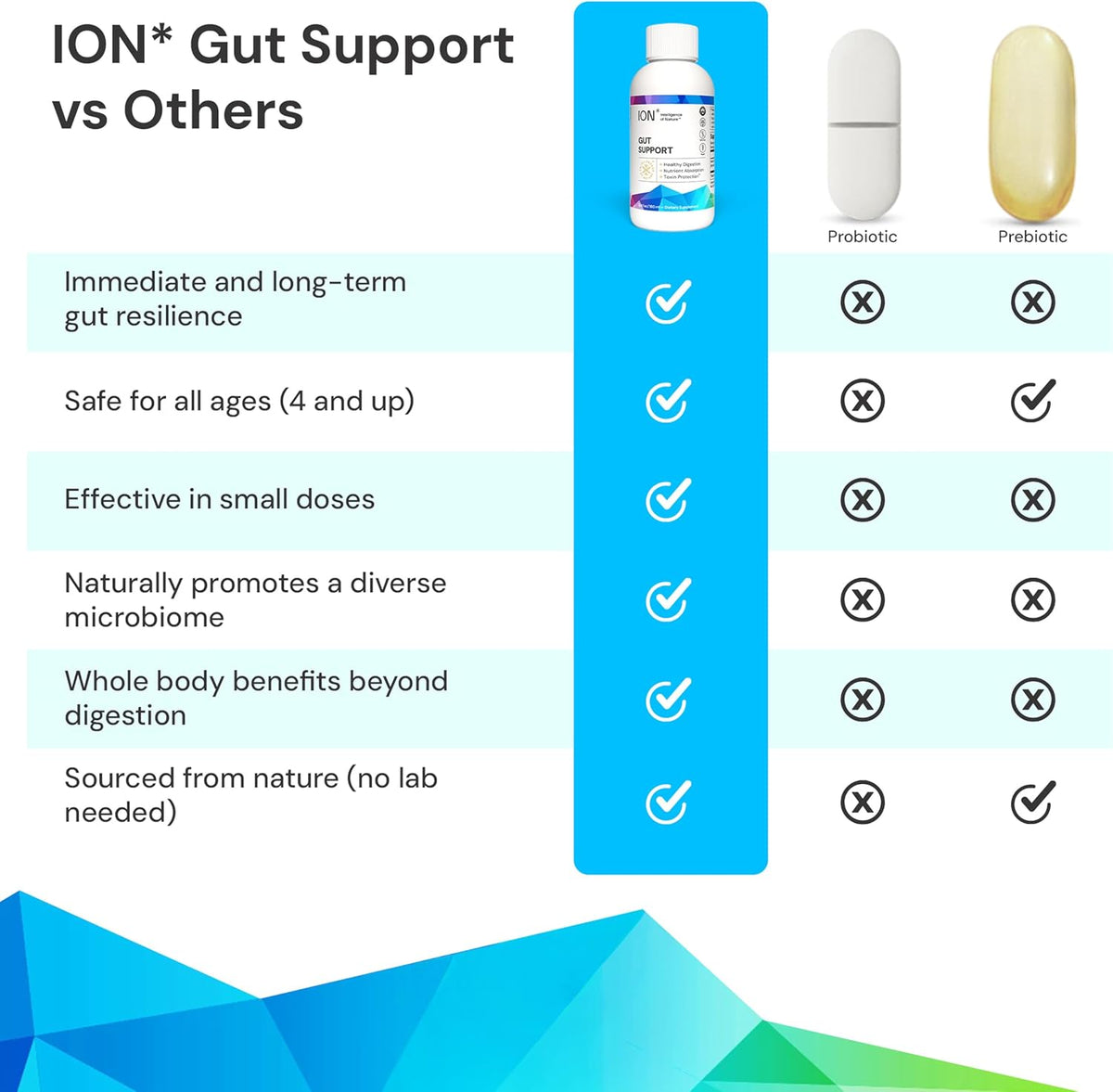 ION* Intelligence of Nature Gut Support Liquid Supplement – 946 ml - görsel 7
