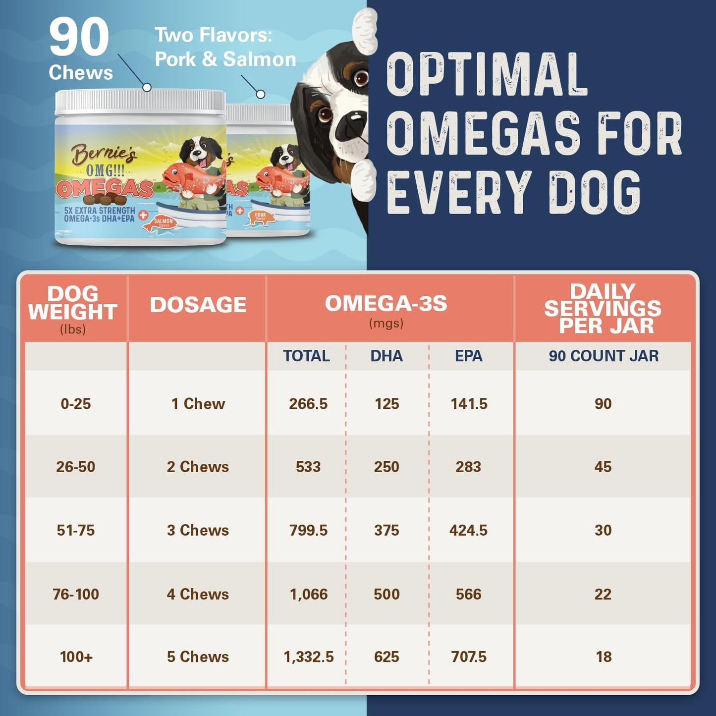 Bernie's OMG! Omegas Chews for Dogs - 5X Extra Strength DHA+EPA, Fish Oil, Healthy Skin & Coat, Allergy Relief, Joint Supplement (Pork Flavour) - görsel 6