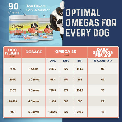 Bernie's OMG! Omegas Chews for Dogs - 5X Extra Strength DHA+EPA, Fish Oil, Healthy Skin & Coat, Allergy Relief, Joint Supplement (Pork Flavour)