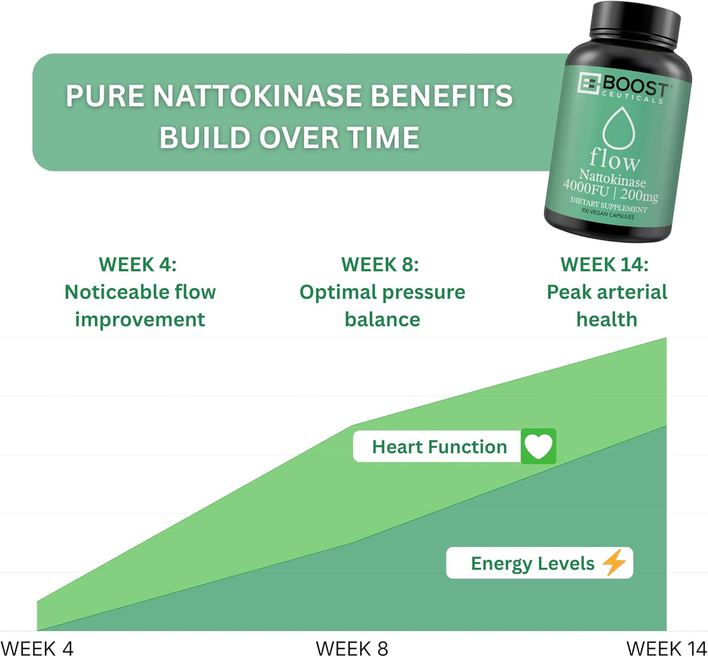 BoostCeuticals Nattokinase 4000 FU - 100 Vegan Capsules - görsel 5