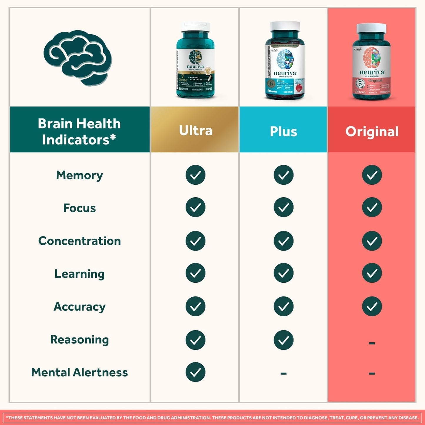 NEURIVA Original Brain Supplement – Memory, Focus & Concentration – 90 Capsules - görsel 8