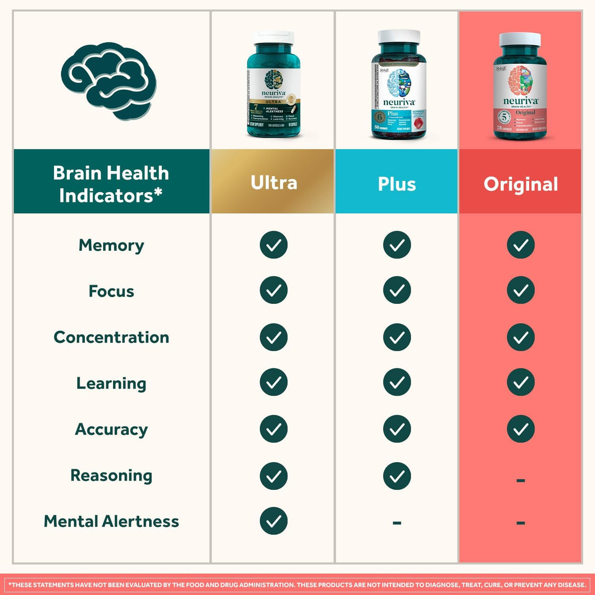 NEURIVA Original Brain Supplement Gummies for Memory, Focus & Concentration, Strawberry, 100 Count (2 Pack) - görsel 7
